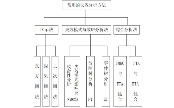 FMEA失效分析的一般程序是什么？失效原因有哪些？