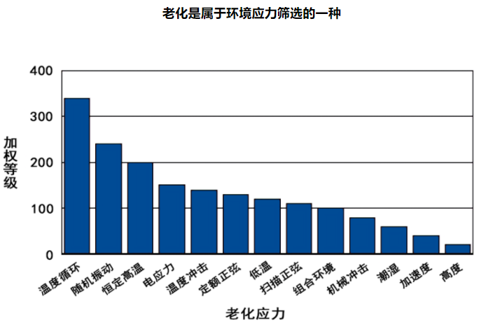 「檢測知識」電子產(chǎn)品老化測試方法及標(biāo)準(zhǔn)