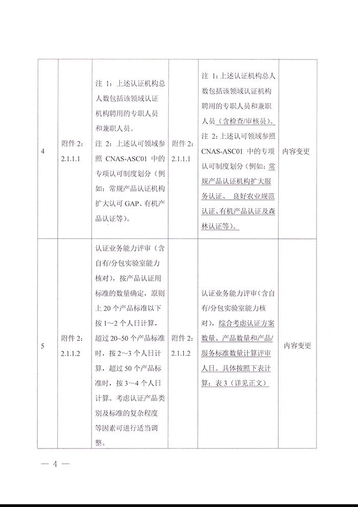 關(guān)于發(fā)布CNAS-RC04：2022《認(rèn)證機(jī)構(gòu)認(rèn)可收費(fèi)管理規(guī)則》的通知