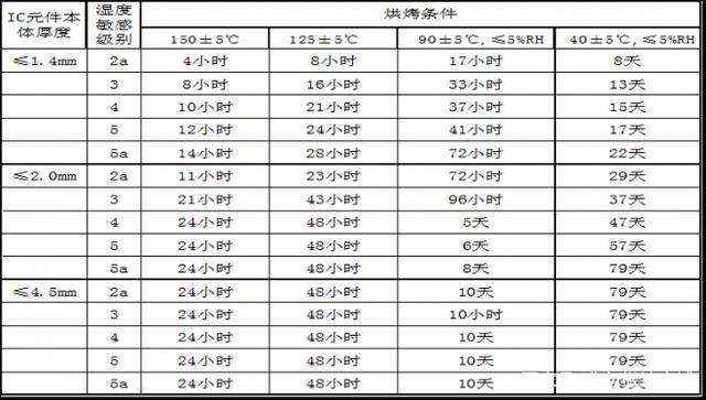 IC芯片烘烤的目的是什么?有哪些條件及要求？