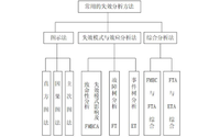 FMEA失效分析的一般程序是什么？失效原因有哪些？